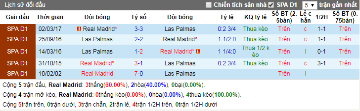 Lịch sử đối đầu Real Madrid vs Las paLmas ngày 06-11-2017