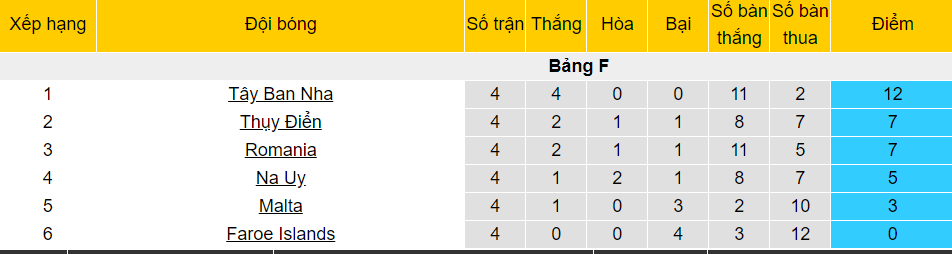 Tình hình bảng F vòng loại Euro 2020 sau lượt trận thứ 4